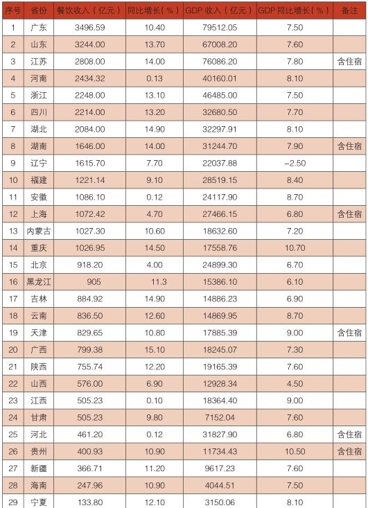 2017 年度中国各省市区餐饮收入排行.JPEG